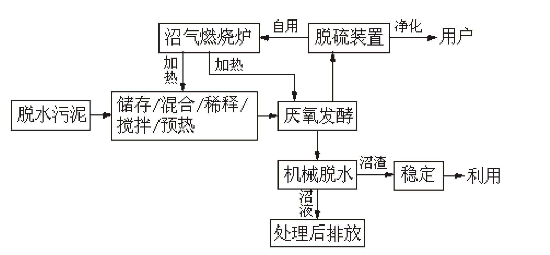 生物厌氧发酵技术处理污泥制备沼气工程